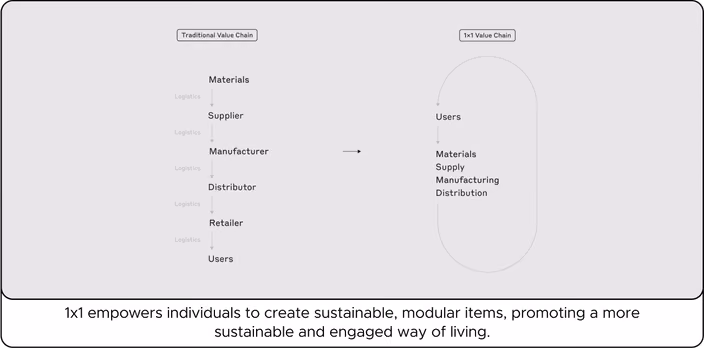 Comparison diagram showing traditional linear supply chain versus 1x1’s circular value chain that empowers users.
