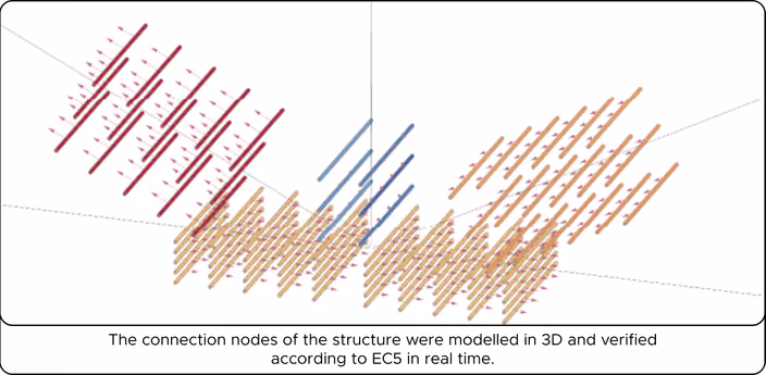 3D connection nodes of a timber structure with colored elements verified according to Eurocode 5 standards