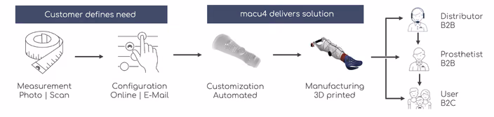 The macu4 process: the customer defines the need (measurement by photo or scan, configuration online or by email), macu4 delivers the solution (automated customization, 3D-printed manufacturing) to a distributor, a prosthetist or the user