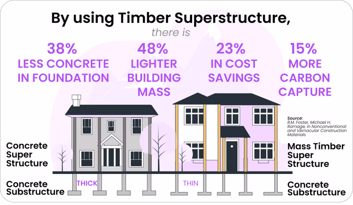 Comparison of concrete superstructure versus timber superstructure showing 38% less concrete, 48% lighter building mass, 23% cost savings, and 15% more carbon capture