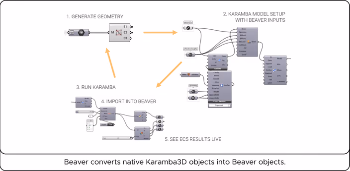 Step-by-step Grasshopper workflow for using Beaver: Generate Geometry, Karamba Model Setup, Run Karamba, Import into Beaver, and See EC5 Results Live