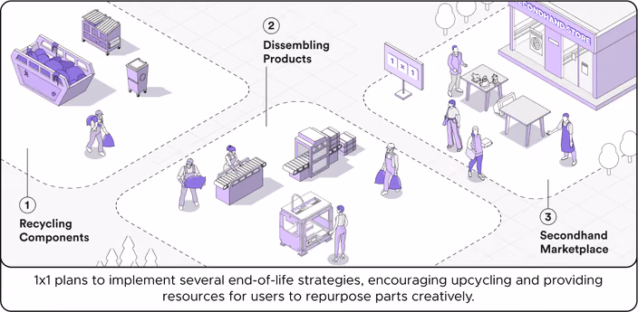 Isometric illustration showing 1x1’s circular economy strategy with recycling, disassembling, and secondhand marketplace phases.