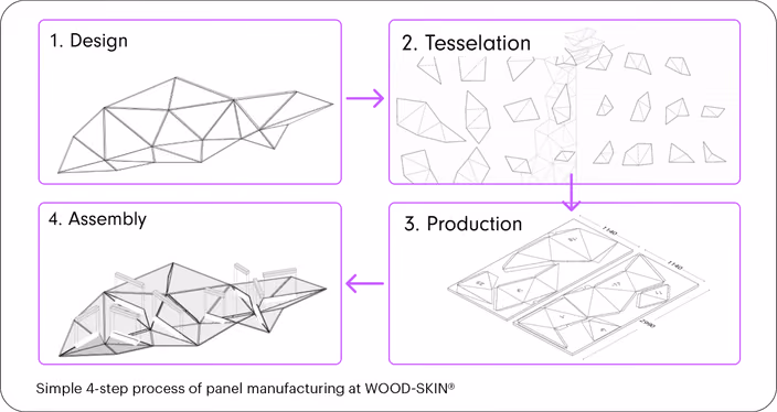 Process diagram showing WOOD-SKIN’s four-step panel manufacturing workflow
