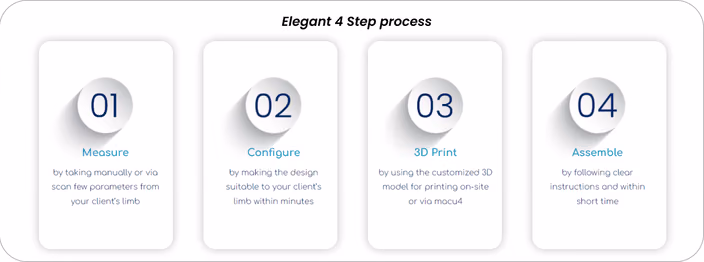 Four-step process diagram showing measurement, configuration, 3D printing, and assembly steps for macu4 prosthetics